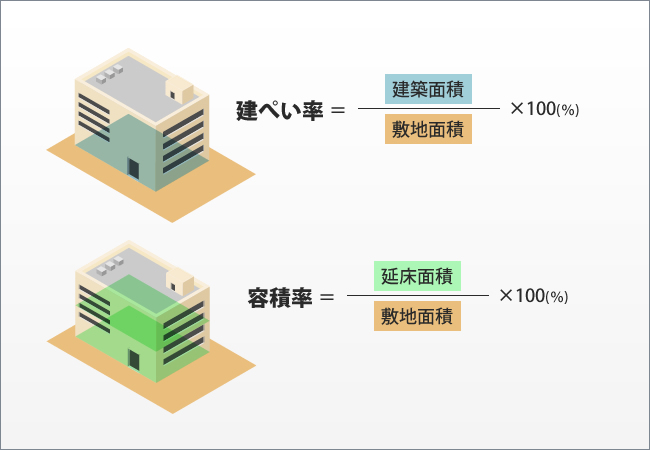 建ぺい率と容積率の図解