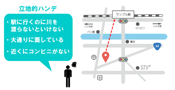最寄り駅から離れているなど立地が悪い