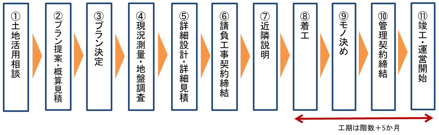 マンションを建てるにはいくらかかる 儲かる物件にするための10ヶ条 土地活用 アパート経営なら一括比較情報サイト イエカレ