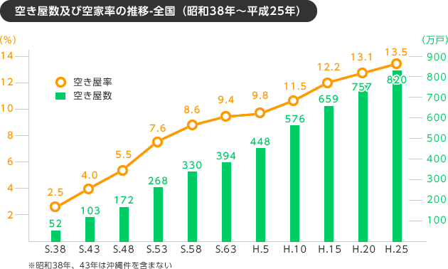 空き家数及び空き家率の推移