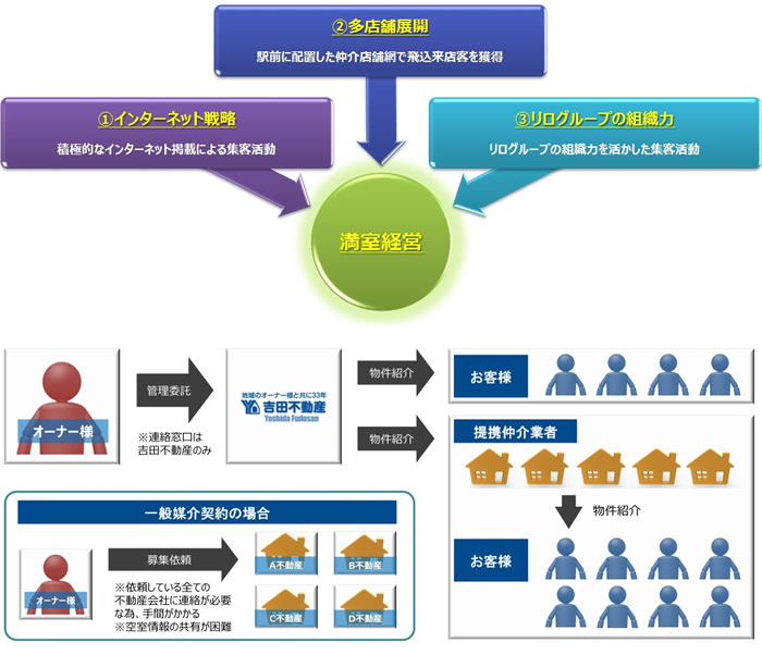 吉田不動産株式会社