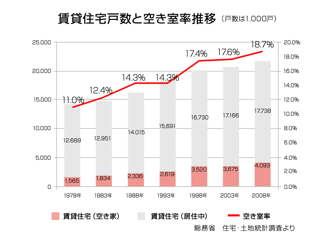 賃貸経営